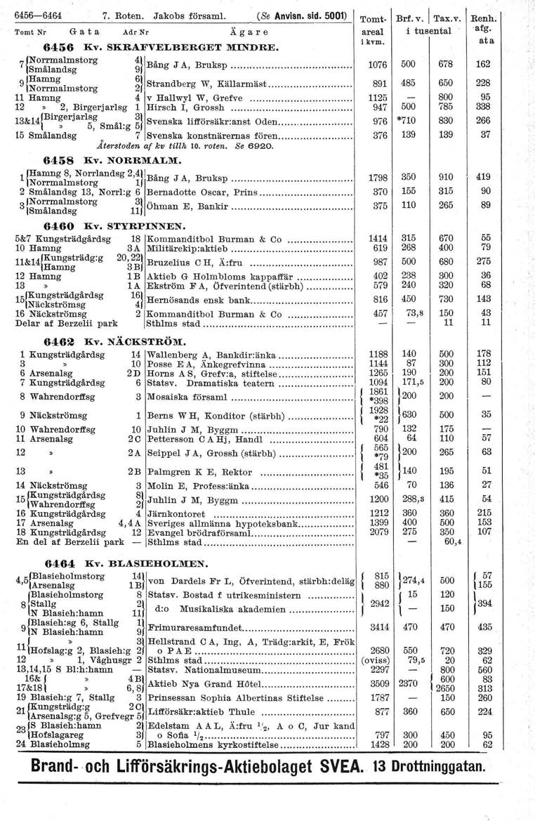 0.0 0.0 I 6456-6464 7. Roten. Jakobs försam!. (Se Anvisn. sid. 5001) Tomt Nr G a t a AdrNr 6456 Kv. SKRAFVELBERGET MINDRE. Norrmalmstorg 411 71Smålandsg 9 Bång J A, Bruksp. 91Hamng 611st db W Käl.l.. t lnorrmalmstorg 21 ran erg, a armas.
