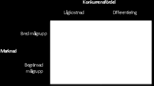 Figur 2 - Porters generiska modell 58 Enligt Porter (1985) finns det två övergripande indelningar på hur konkurrensfördelar kan fås.