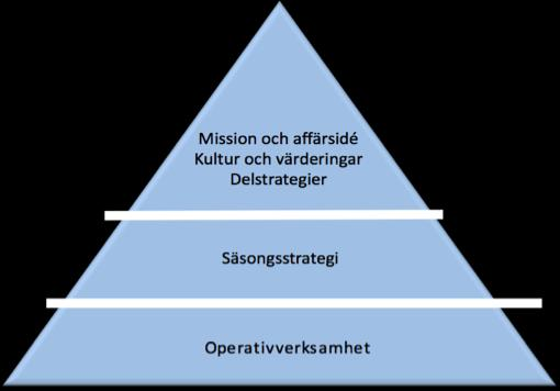 5.1.3 Strategier på olika organisatoriska nivåer En organisation kan i en formell process delas in i tre områden; strategi, taktisk och operativ styrning.