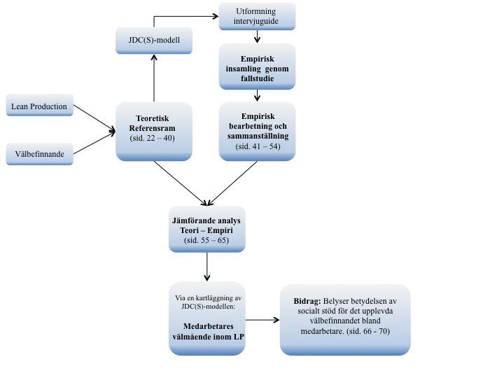 2.2 Tillvägagångssätt Figur 1; Studiens tillvägagångssätt Studien tar avstamp i den teoretiska referensramen från vilken problem- och syftesformuleringen växer fram.