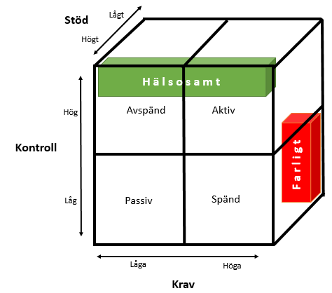 Figur 3; Egen figur av Johnson och Hall (1988) och Johnson, Hall och Theorell (1989) JDC(S)-modell. Doef och Maes (1999) redogör för ursprunget till JDC(S)-modellen.