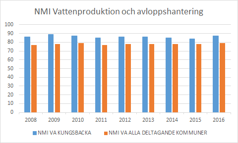 och vi har även medverkat vid världsvattendagen på Naturum i mars. Nytt reservkraftverk till pumpstationen vid Åsa camping kommer att installeras för att minska risken för översvämningar.