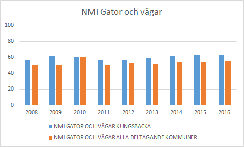 Mätning Nöjd medborgarindex för Gator & Vägar i SCB:s undersökning 2014 Målvärde 61 62 62 61 4.