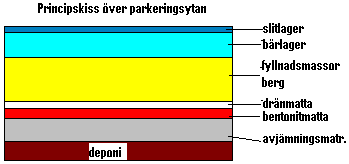 dräneringsrör och matta kommer att rinna till diken. Dikena ska vara fyllda med grovt dränerande material och med dränrör i botten. Spolbrunnar sätts med jämna mellanrum.