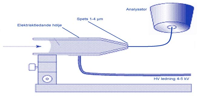 Figur 4. Schematisk bild över elektrosprayjonisation interface. Vid ESI sprayas provet ut från en metallkapillär under hög spänning (3-5 kv).