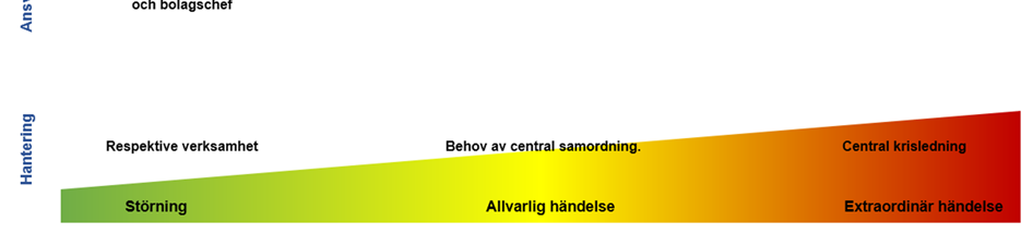 4. Krishantering i tre nivåer Vid hot om eller inträffad händelse konstateras om händelsen klassas som en störning, allvarlig händelse till extraordinär händelse.