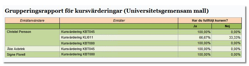 Rapporter kan publiceras automatiskt Om du vill effektivisera flödet från enkät till publicerad rapport kan du använda inställningen Publicera nya rapporter automatiskt.