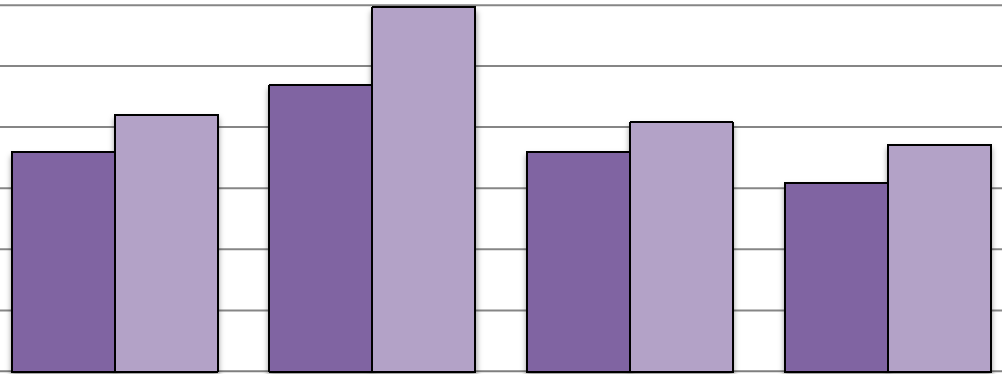 Figur 3: Det relativa arbetslöshetstalet efter ålder och kön (%) i januari år Procent 10 9 8 7 6 6,0 5 4 3 3,6 4,2 4,7 3,6 4,1 3,1 3,7 Kvinnor Män 2 1 0 Totalt under 25 år 25 54 år 55 år och äldre