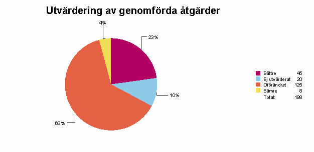 Fig. 5 Den vanligaste ordinationsändringen var utsättning av läkemedel, följt av dosminskning och byte av läkemedel. Åtgärderna skiljde sig inte nämnvärt åt mellan målgrupperna. Fig.