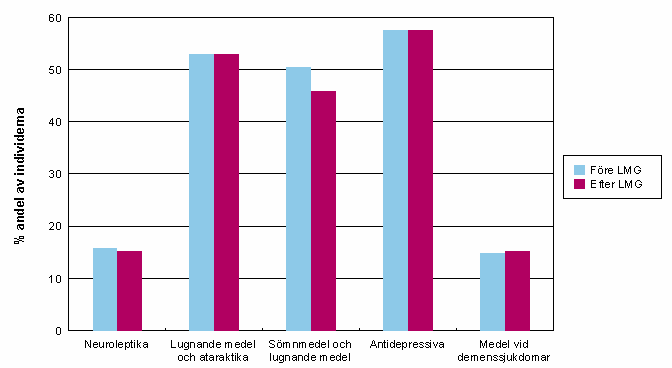 Användningen av psykofarmaka I diagrammet anges hur många procent av samtliga vårdtagare som har minst ett läkemedel från respektive läkemedelsgrupp (avser fyrställig ATC-kod, både regelbunden och