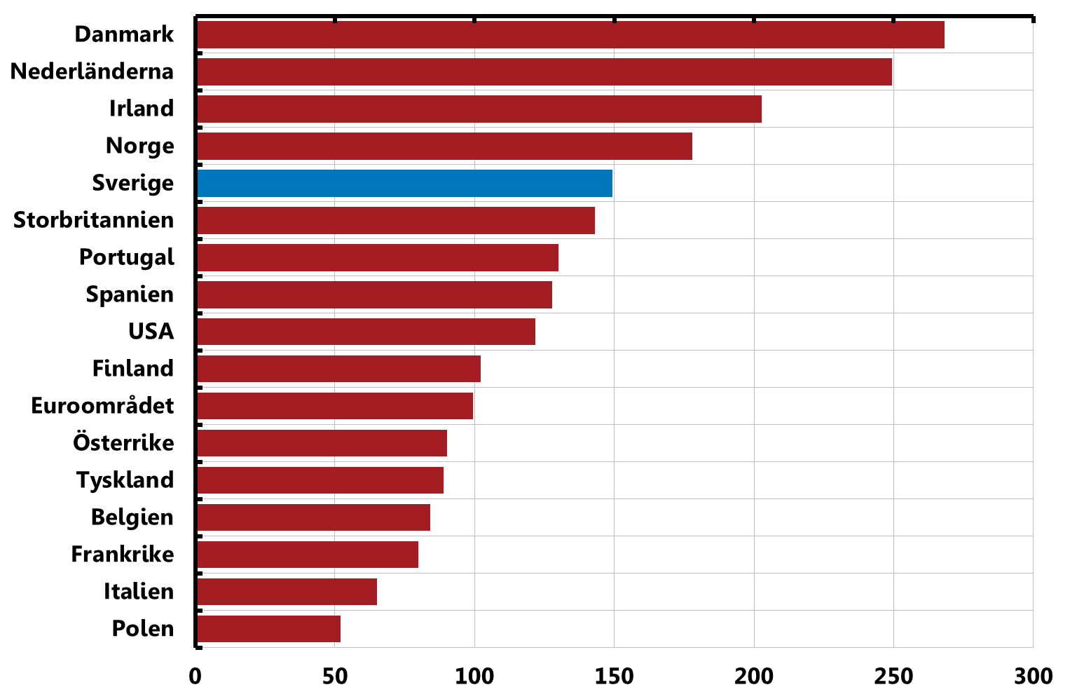 Hushållens skulder 21 Procent av disponibel inkomst Diagram 1:11