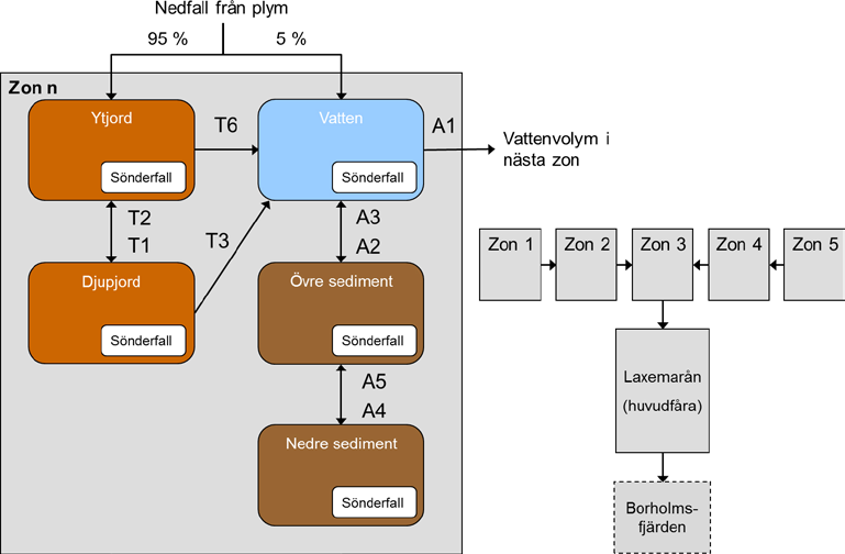 Vattendragsmodell Laxemarån I texten som följer beskrivs först vattendragsmodellens uppbyggnad och de olika överföringskoefficienterna (A1 A5 i figurerna B6-2 och B6-3), därefter omsättningen av