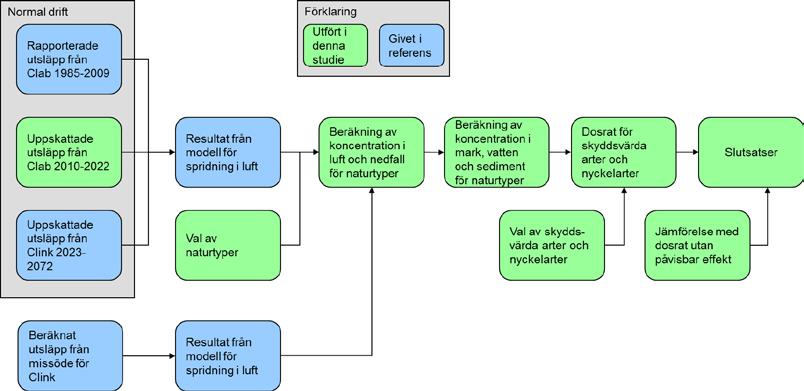1.3 Rapportens upplägg Denna rapport redogör för metoder och resultat av beräkningar av Clinks bidrag till dosrater för biota i omgivningen av Simpevarpshalvön.