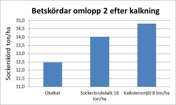 Kalkning för högre