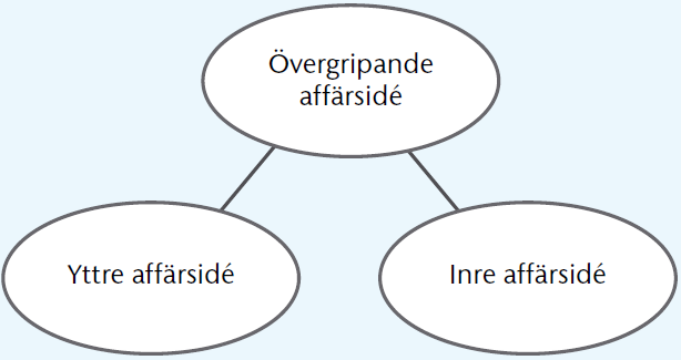 Företagsstrategi Del 2 Affärsidé, strategisk planering & marknadsföring ME1002 IndustriellEkonomiGK 2011 Period 4 Tomas Sörensson 1 Affärsidé Mission Vision Mission Övergripande uppgift Vision