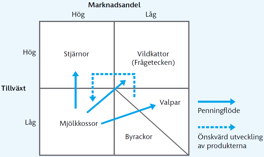 Analys intern & extern SWOT-analysis Intern analys Styrkor Strength Extern analys Möjligheter Opportunities Svagheter Weakness Hot Threats 10 BCG-matrisen Boston Consulting Group 11