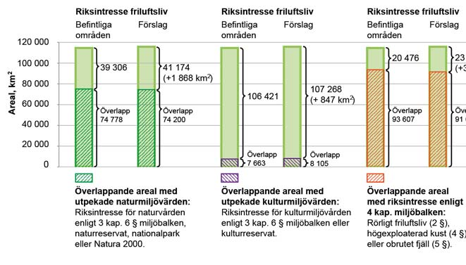 3.5 Miljöbedömning utifrån överlappande utpekanden av liknande värden Av de gällande riksintresseområdena för friluftslivet (nollalternativet) omfattas merparten, ca 61 % av ytan, också utpekad som