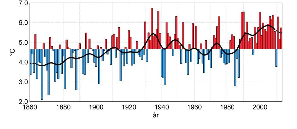 26 Årsmedeltemperatur 1860-2013 Sverigemedelvärde, 37 stationer 1961-1990: 2.