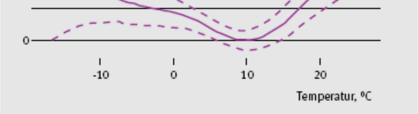 Dödlighet och temperatur i Sverige Rocklöv och Forsberg