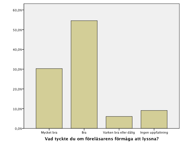 Diagram 15. Föreläsarens gester Diagram 16. Informationsintag & gester Diagram 17. Föreläsarens förmåga att lyssna Diagram 18.