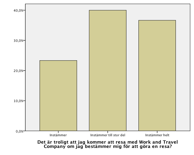 Diagram 25. Sannolikheten att besökaren reser med Work and Travel Company Diagram 26.