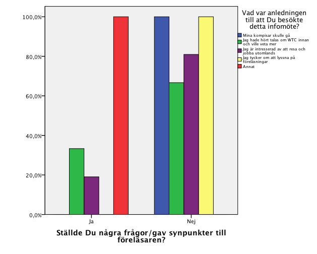 Diagram 8. Respondentens informationsintag & dennes motiv att delta i eventet Cirka en fjärdedel av besökarna uppgav att de hade ställt frågor eller gav synpunkter till föreläsaren.