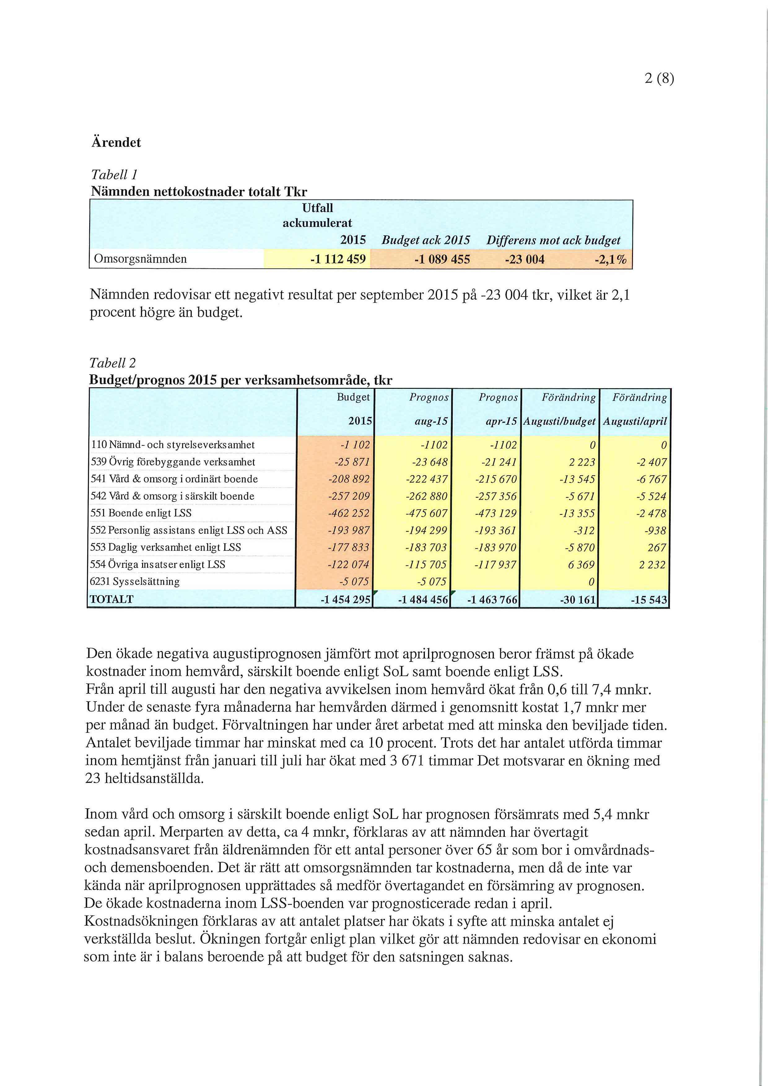 2 (8) Ärendet Tabell I Nämnden nettokostnader totalt Tkr 2015 Budget ack 2015 Differens mot ack budget Omsorgsnämnden -1 112 459-1 089 455-23 004-2,1% Nämnden redovisar ett negativt resultat per