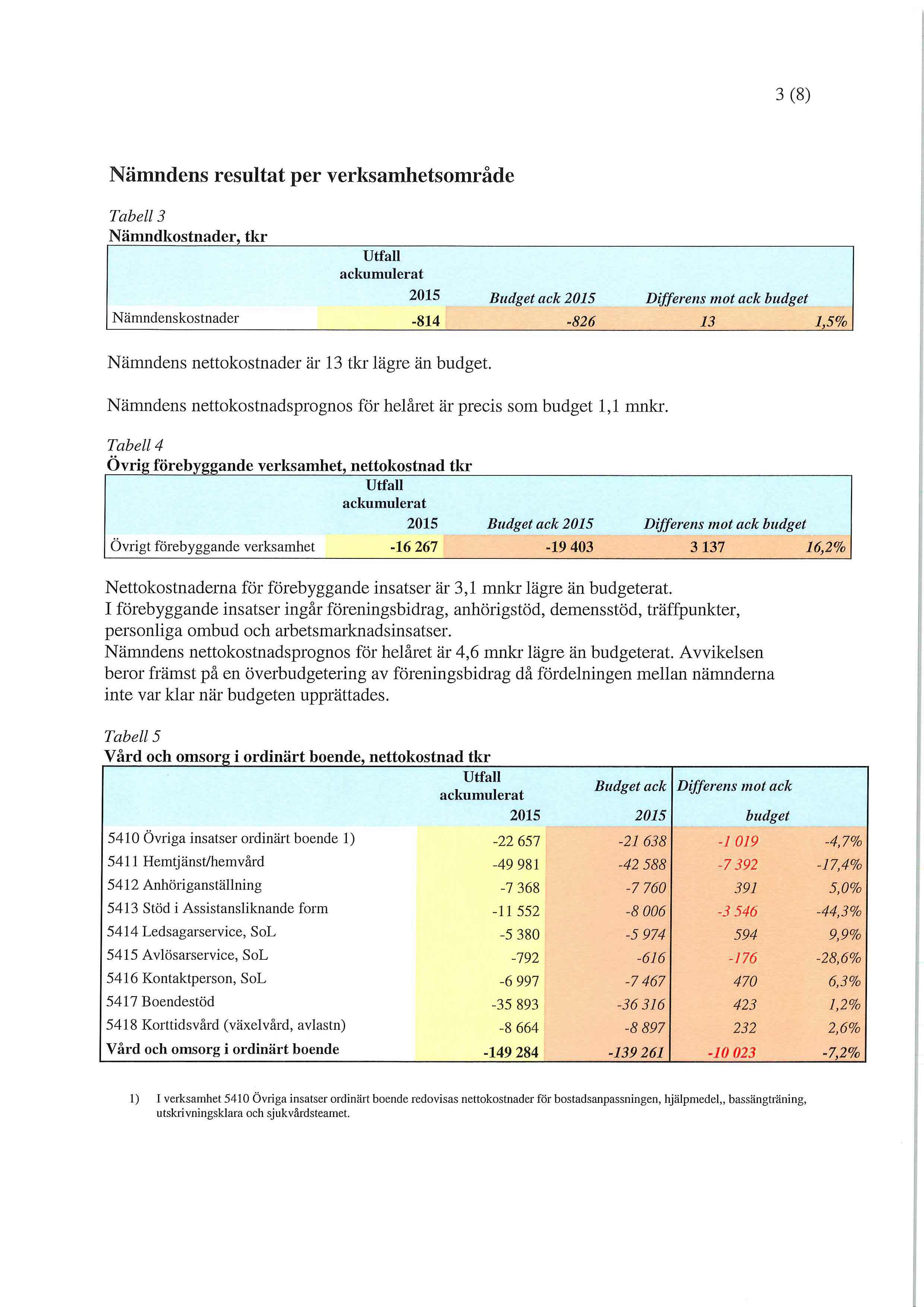 3 (8) Nämndens resultat per verksamhetsområde Tabell 3 Nämndkostnader, tkr 2015 Budget ack 2015 Differens mot ack budget Nämndenskostnader -814-826 13 1,5% Nämndens nettokostnader är 13 tkr lägre än