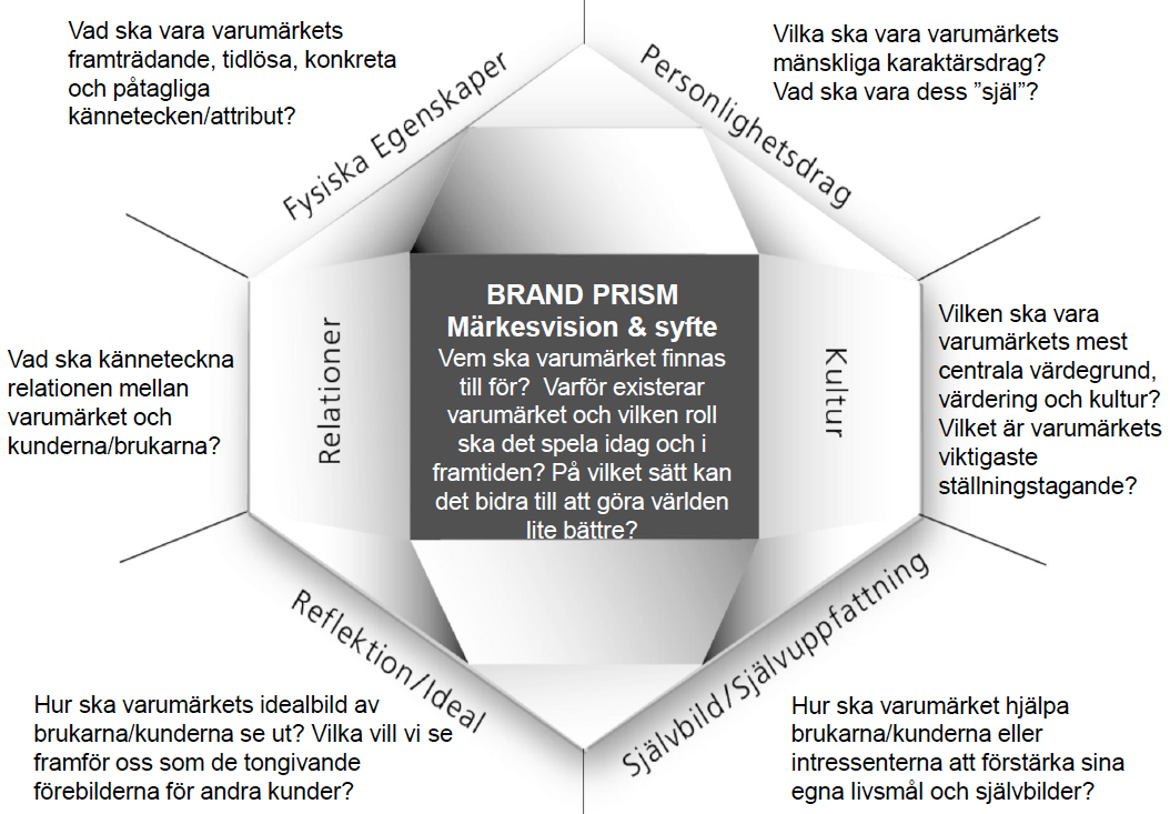 Brand Prisma - vem Passion, person, berättelser, hälsa. Driven, ödmjuk, inkluderande, nyfiken prestiglös En trygg ledare som skapar förutsättningar för andras utveckling.