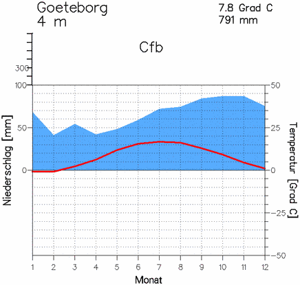 2. Områdesbeskrivning 2.1. Staden Göteborg och dess klimat Undersökningarna för denna uppsats genomfördes i centrala Göteborg (57 42 N, 11 58 O) på Sveriges västkust (figur 3).