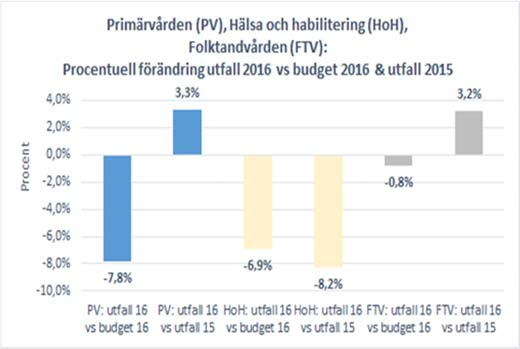 PERSPEKTIV: PRODUKTION Primärvården har fortsatta svårigheter att rekrytera kärnkompetens vilket ger en lägre produktion än budgeterat vilket i sin tur påverkar tillgängligheten negativt.