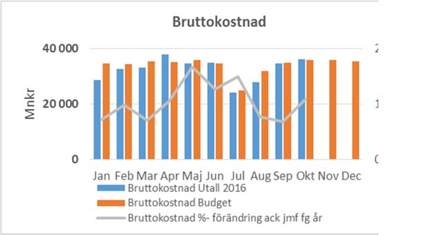 5 (6) gör en bedömning att årsprognosen kommer att vara ett positivt utfall på ca 8 mnkr. mars 2016, tyvärr har den försenats och kommer inte att komma igång förrän 1 november.