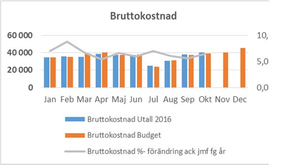 Den ökade produktionen har gjort att kostnaden för medicinskt material och övriga kostnader har ökat jämfört med föregående år men ligger tillsammans i nivå med budget.