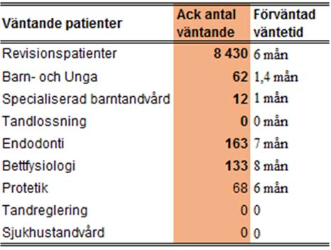 2 (10) Vårdgaranti Lasarettet i Enköping Vårdgaranti Andel inom 90 dgr Andel inom 60 dgr Utfall fg månad Totalt antal väntande Antal väntande kvar till 100 % Besök* 90 % 71 % 82 % 1 547 143