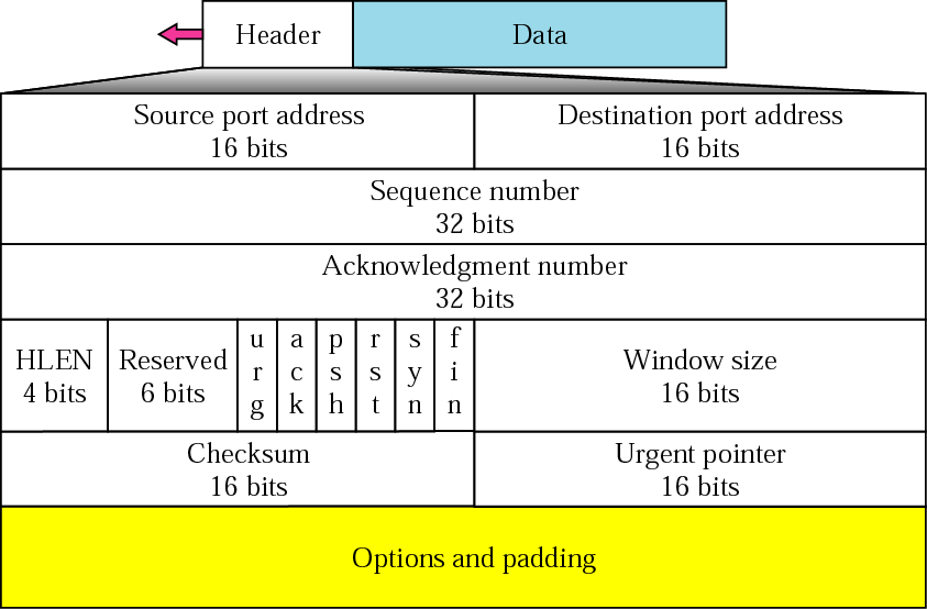 Exam in Computer Networks A 27 April 20 Page 3 0.. 2. At which protocol layer in the five layer TCP/IP model are the following standards and protocols situated?