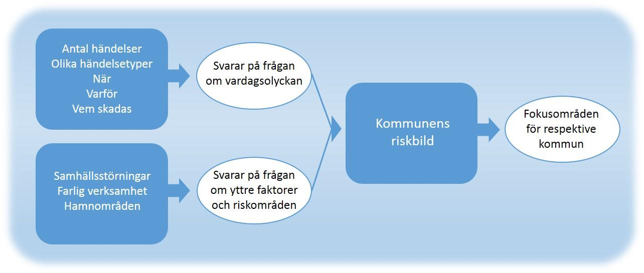 2. Riskstudie Räddningstjänsten kan inte förutsäga alla risker och händelser som de som bor och verkar i våra medlemskommuner kommer att ställas inför under åren 2016-2019.