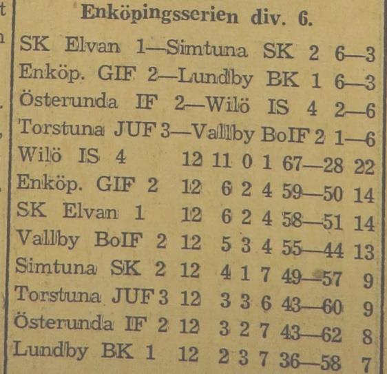 C-laget Wilö C Veckholm B 2 6 Grillby B Wilö C 3 6 Wilö C Vallby 2 6 Simtuna Wilö C 6 2 Torstuna B Wilö C 6 1 Litslena B Wilö C? Wilö C Österunda 2 6 Österunda Wilö C?