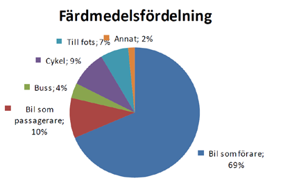 11.3 Trafikens