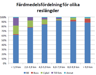 Gång och cykel Kollektivtrafik 600 000 400 000 200 000 - Antal resor per år