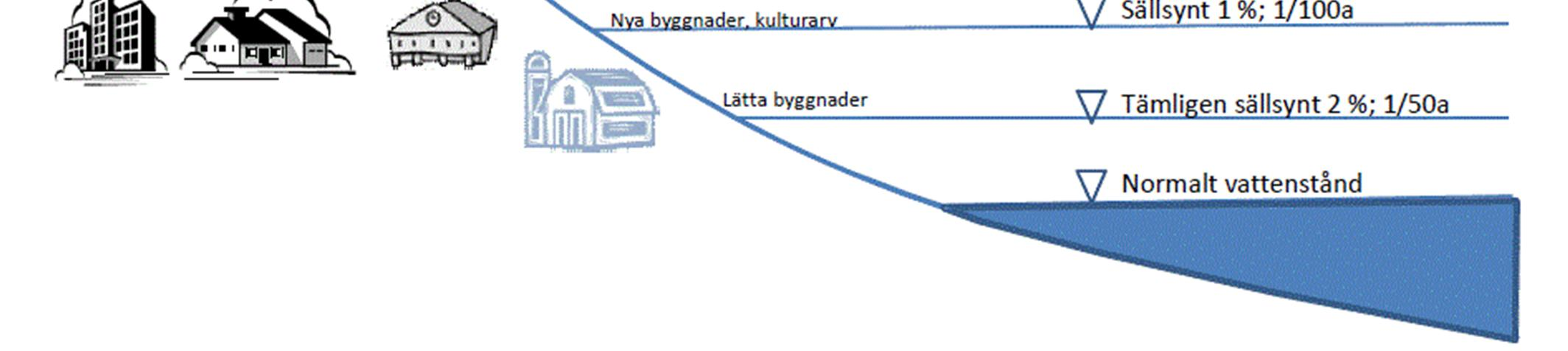 med början av 2014 tar försäkringsbolagen i stället för staten hand om ersättningen för översvämningsskador.