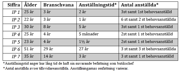 intervjupersoner inte längre kunde delta, anledningen som uppgavs var främst tidsbrist. På grund av dessa avbokningar tillfrågades ytterligare fyra intervjupersoner.