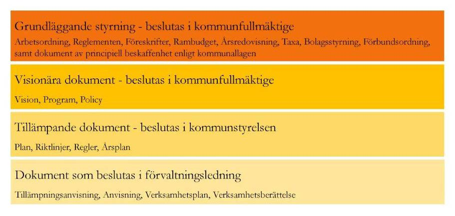 8.1 Hierarkisk ordning av styrdokumenten Bilden nedan beskriver vilken instans som fattar beslut om de olika dokumentstyperna. 8.