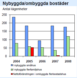 goda förutsättningar för en stor efterfrågan på bostäder då både Malmö och Lund har ett minskat utbud. Efterfrågan kommer förmodligen öka i Kävlinge kommun.