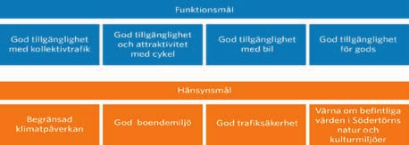 1 Sammanfattning För att Södertörnskommunerna (Botkyrka, Nykvarn, Nynäshamn, Haninge, Huddinge, Salem, Södertälje och Tyresö) ska ges möjlighet att växa i enlighet med den regionala utvecklingsplanen