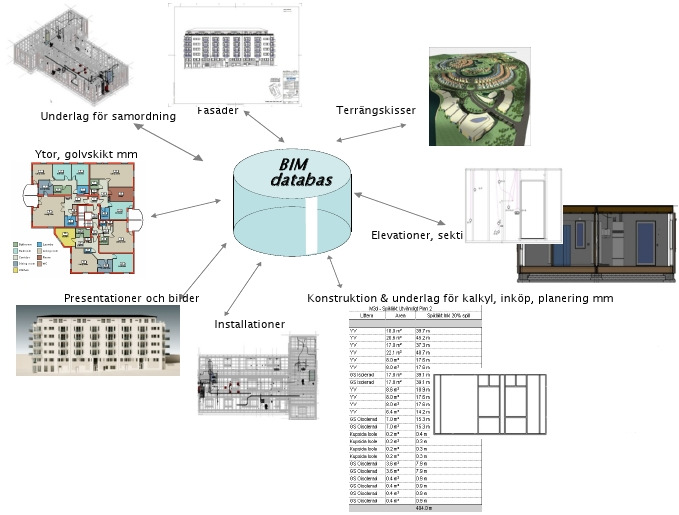 Figur 1. Princip för BIM-teknologi.