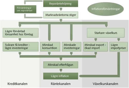 2.2.2 Växelkurskanalen Växelkurskanalen redogör för hur penningpolitiska ändringar influerar värdet på valutan. När reporäntan höjs blir värdet på valutan starkare.