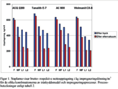 F = Fullcell MF=Modifierad fullcell L1= Lowry process1 L2=Lowry process2 Spar-impregnering kan underlätta för torkning och transport. Träskyddsinstitutet avsätter varje år upp till 200.