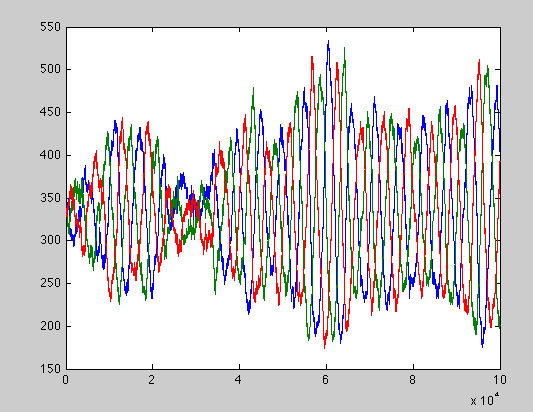 Utan att simulera dynamiken kan man inse att (1000,0,0), (0,1000,0) och (0,0,1000) är stabila fixpunkter. För att undersöka om det finns fler så simuleras dynamiken.