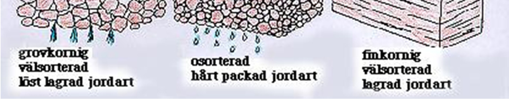 Jordartens klassificering Jordarter klassificeras utefter kornstorlekssammansättningen och hur de bildats samt i vilken miljö de bildats.