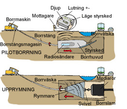 Schaktfria metoder Styrd borrning Styrd borrning är en teknik som klarar både långa och krokiga borrhål, främst i mjukare material som lera och sand.